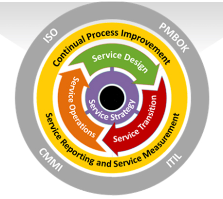 IT-Process-Service-Management